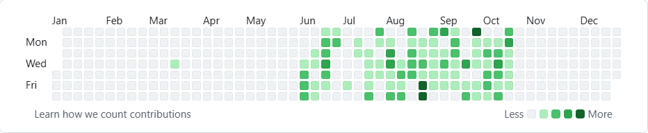 2026 yılı GitHub katkı grafiği: 1.173 katkı